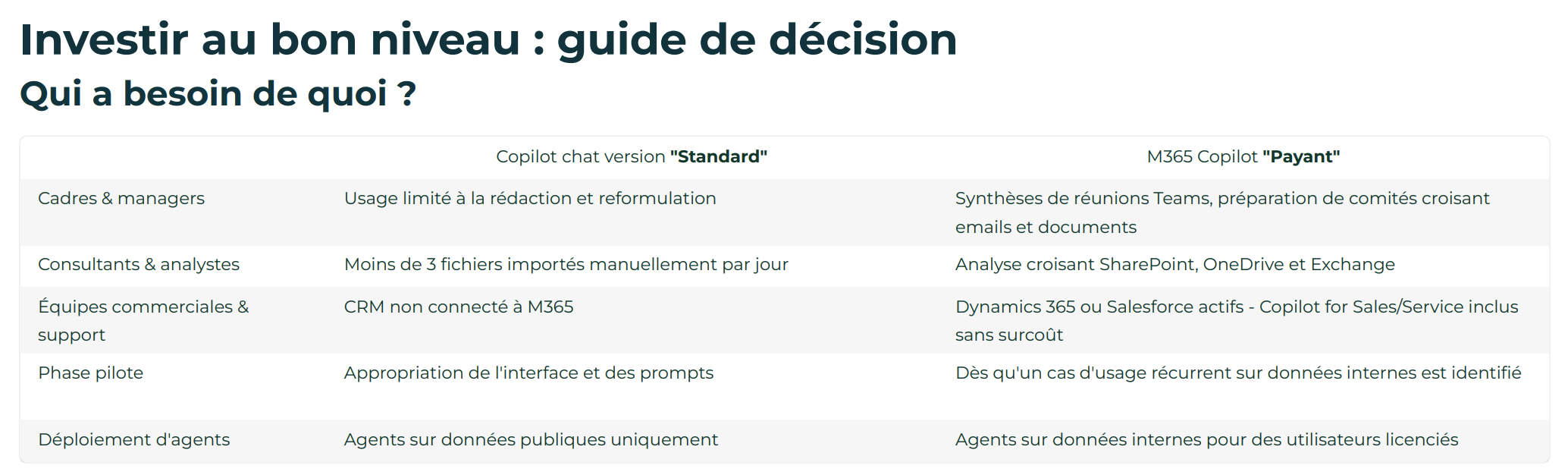 Investir au bon niveau dans Microsoft Copilot : qui a besoin de quoi ?