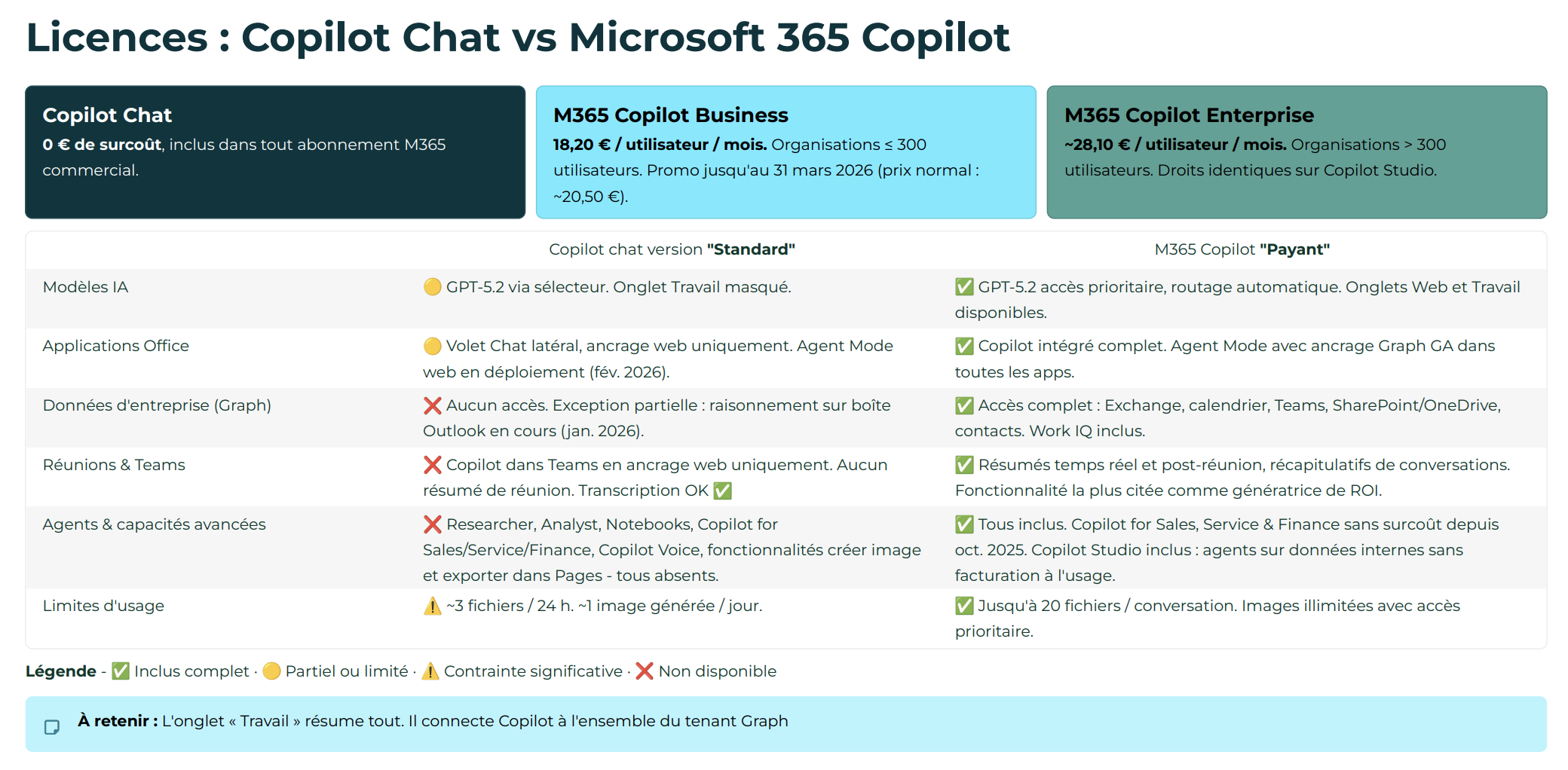 Comparatif Copilot Chat M365 Copilot