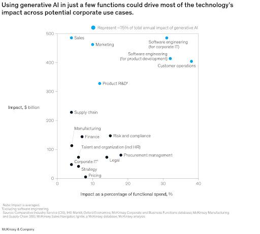 &Eacute;tude McKinsey : impact de l'IA sur les m&eacute;tiers