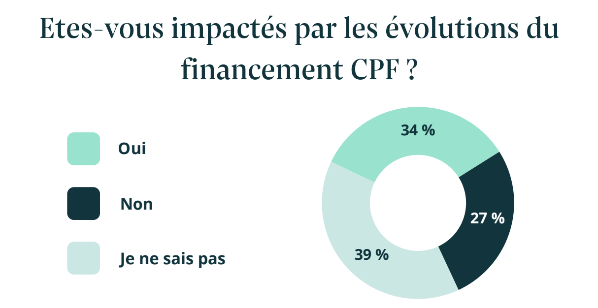 34% des responsables formation sont impact&eacute;s par les &eacute;volutions du financement CPF