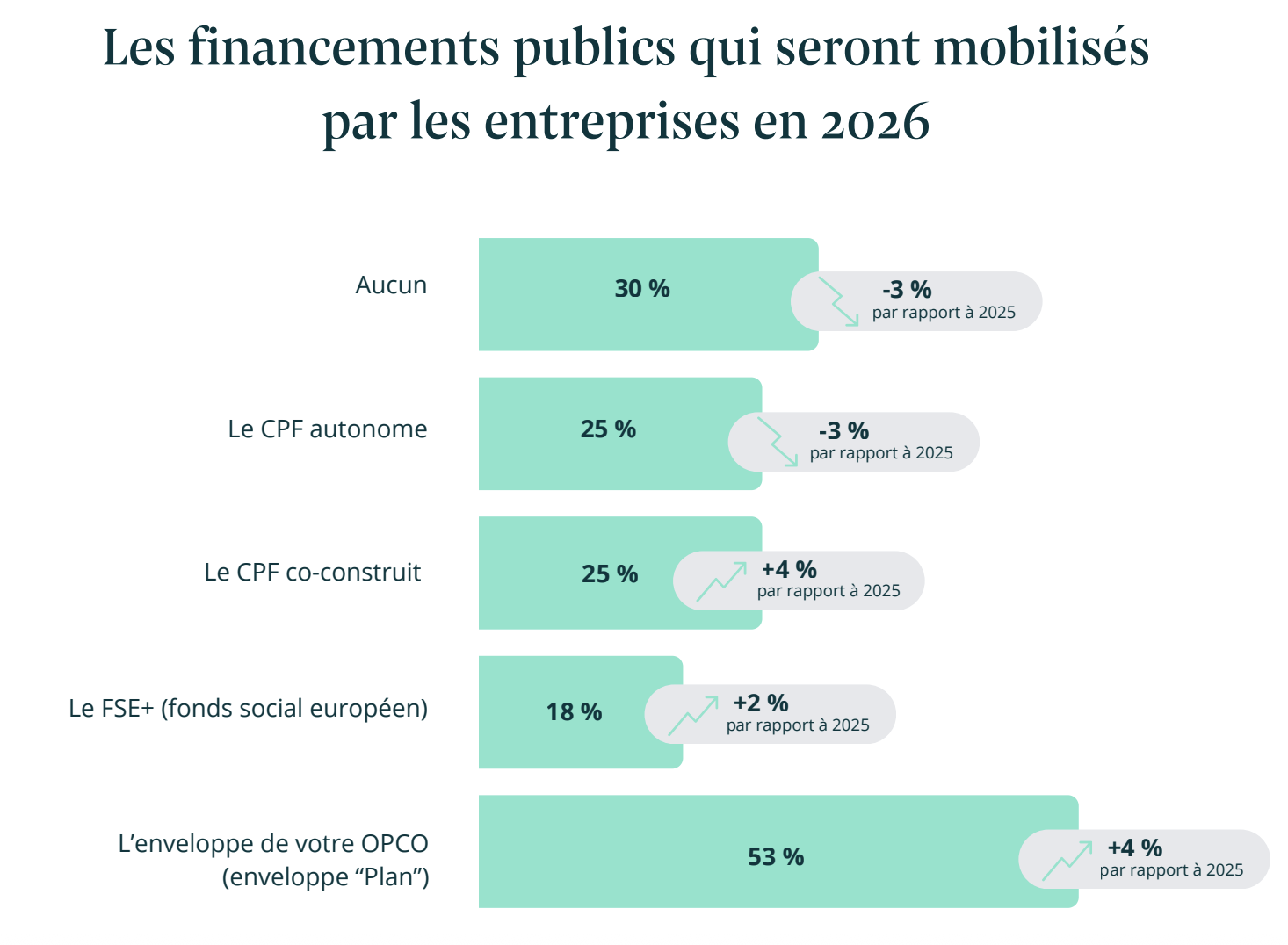 Les financements publics qui seront mobilis&eacute;s par les entreprises en 2026