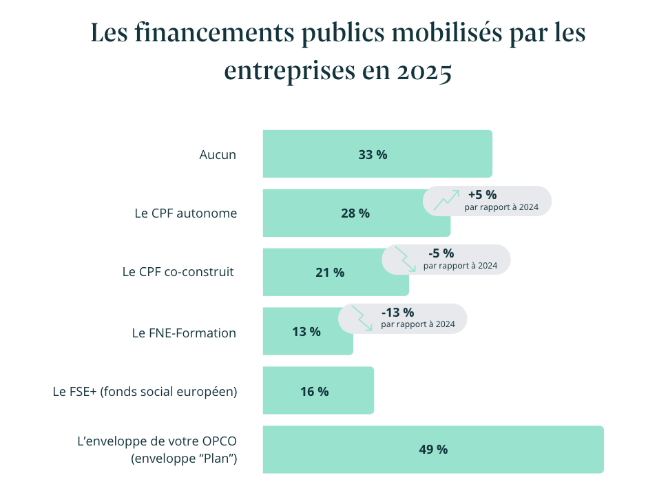 Les financements publics mobilisés par les entreprises en 2025