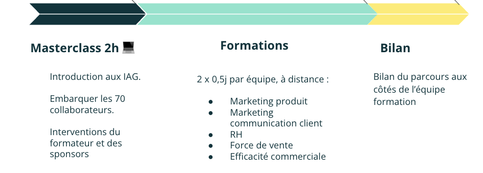 Dispositif de formation IA Groupe Atlantic
