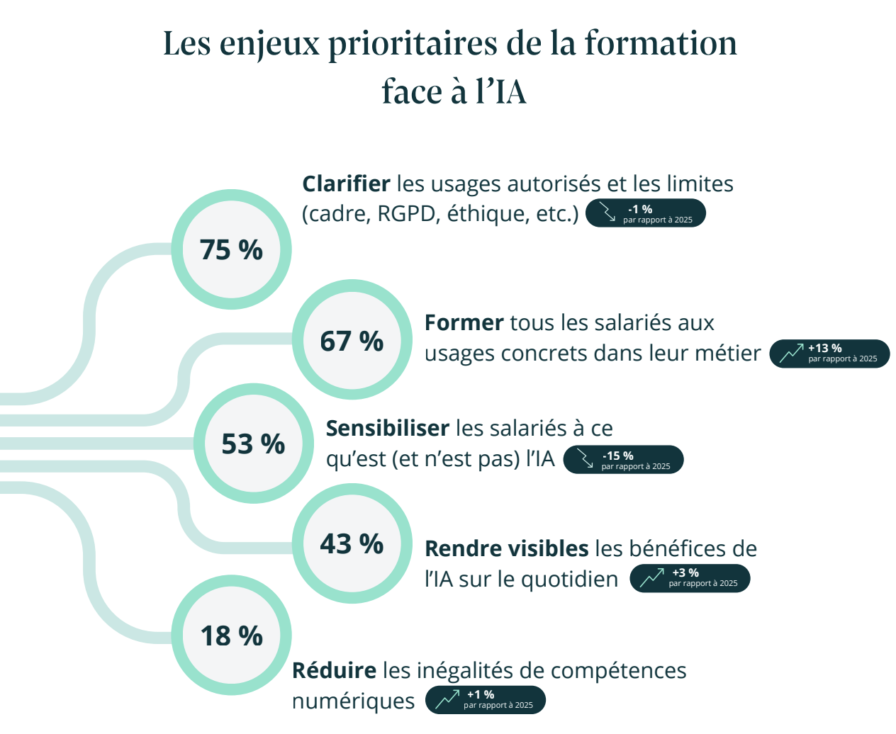 Les enjeux prioritaires de la formation face &agrave; l&rsquo;IA