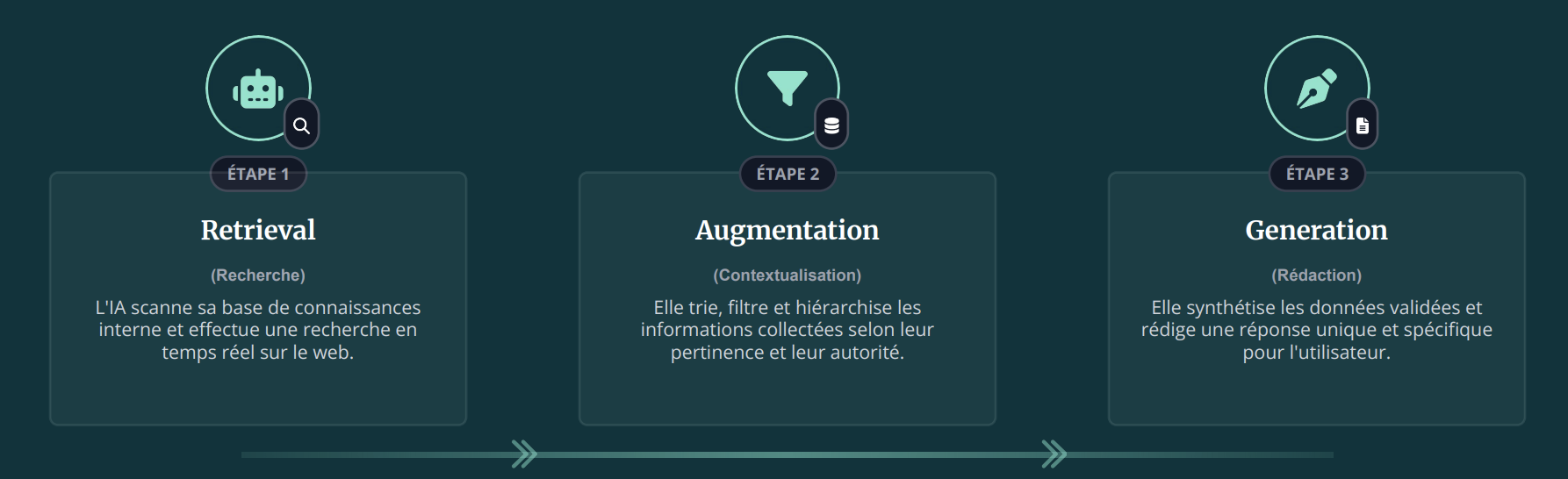 RAG = Retrieval-Augmented Generation