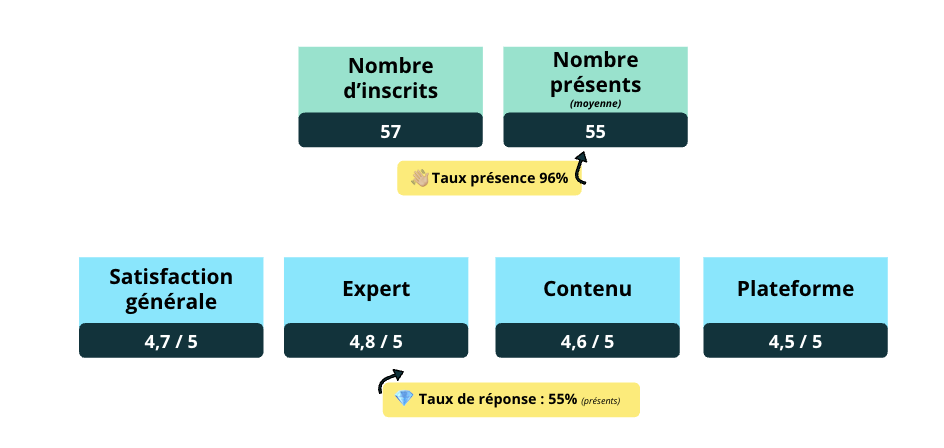 R&eacute;sultats formations IA Unow Groupe Atlantic