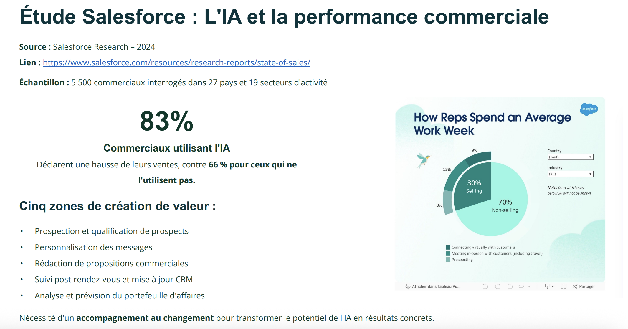 &Eacute;tude Salesforce : L'IA et la performance commerciale