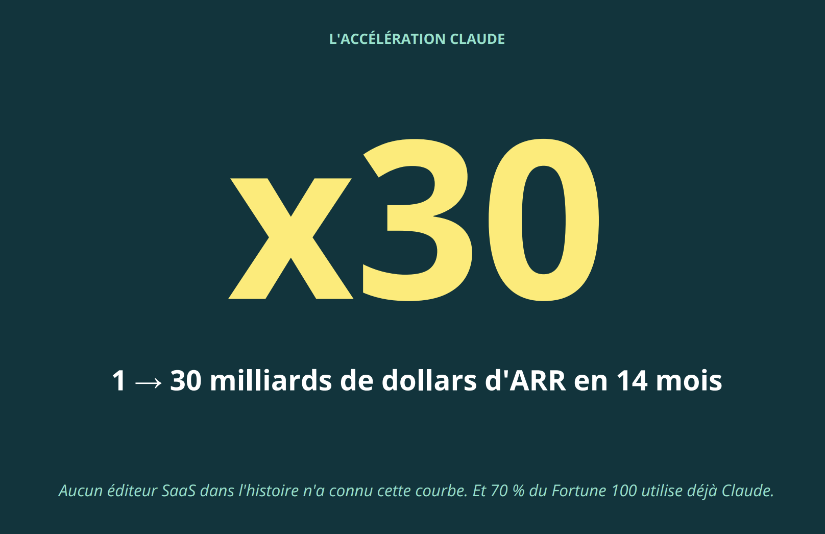 1 &rarr; 30 milliards de dollars d'ARR en 14 mois