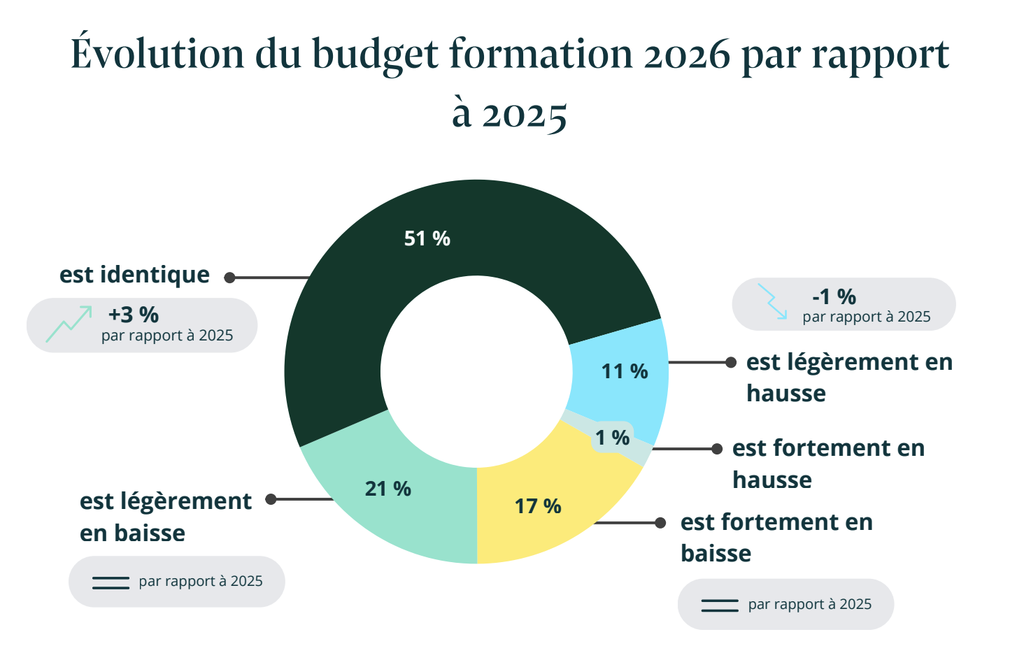 &Eacute;volution du budget formation 2026 par rapport &agrave; 2025