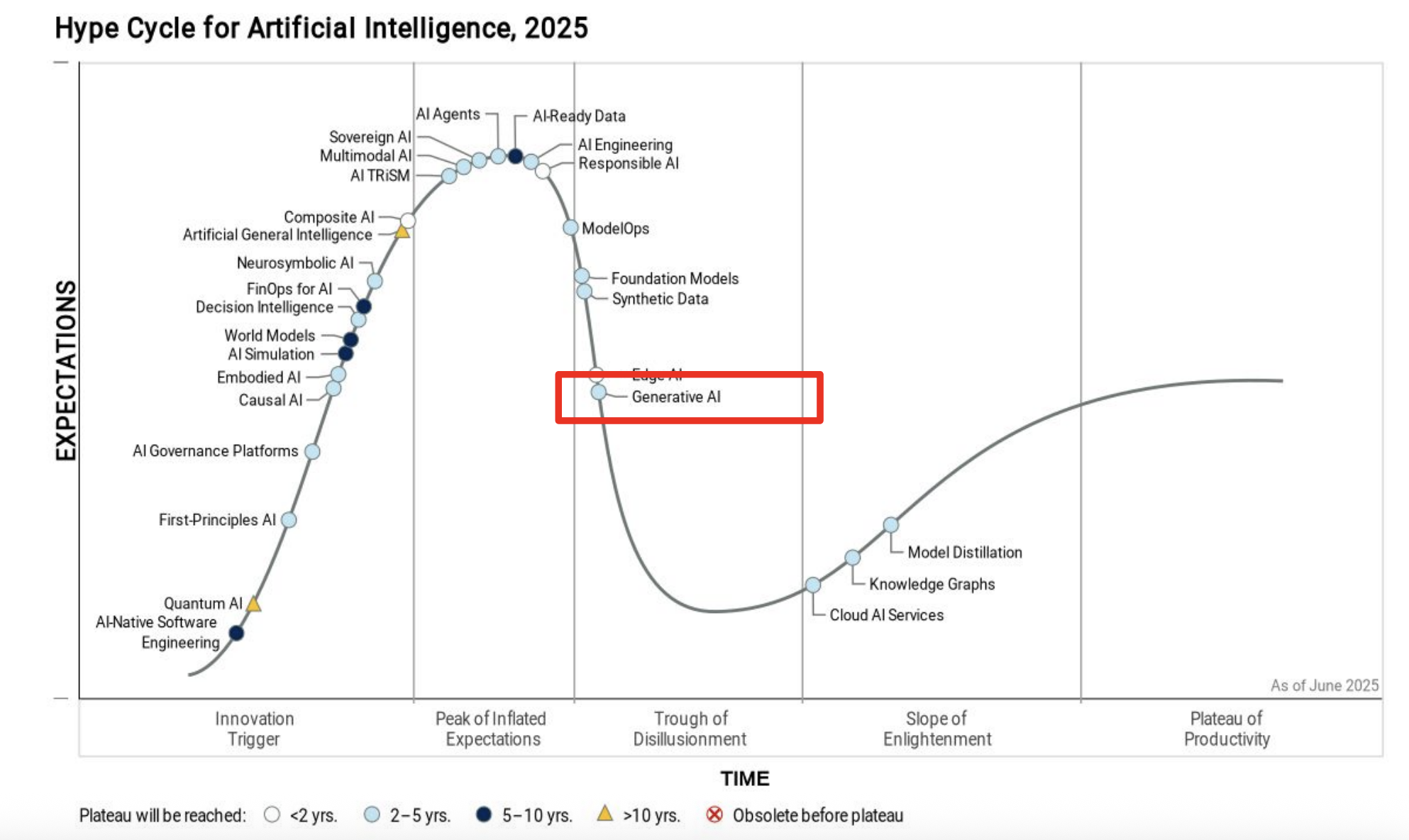 Hype cycle for Artificial Intelligence - Gartner