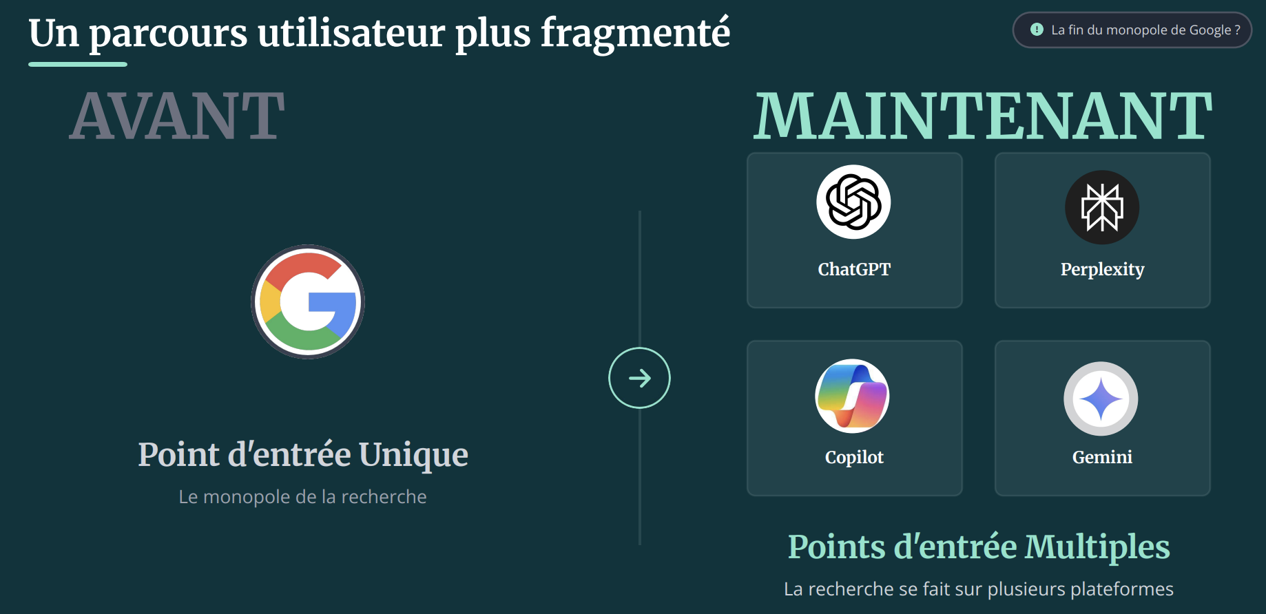 Un parcours utilisateur plus fragment&eacute;