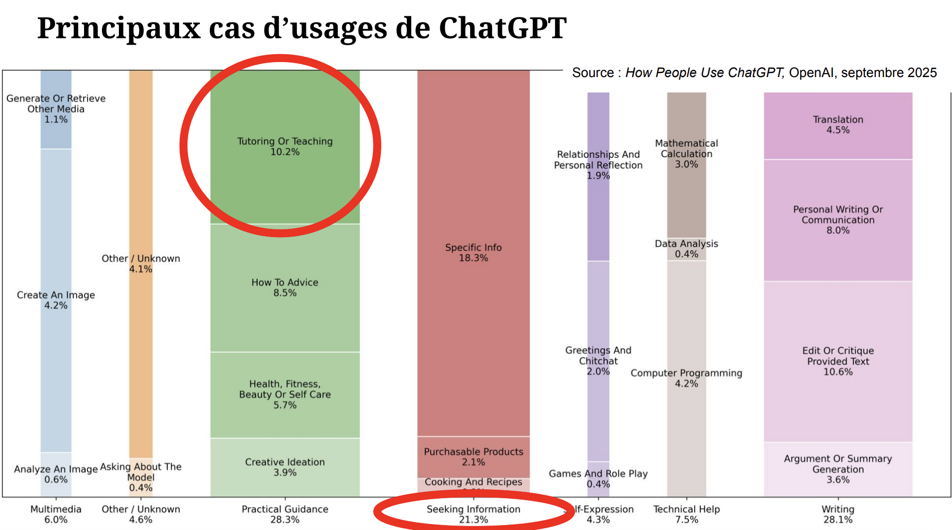 Principaux cas d'usage de ChatGPT