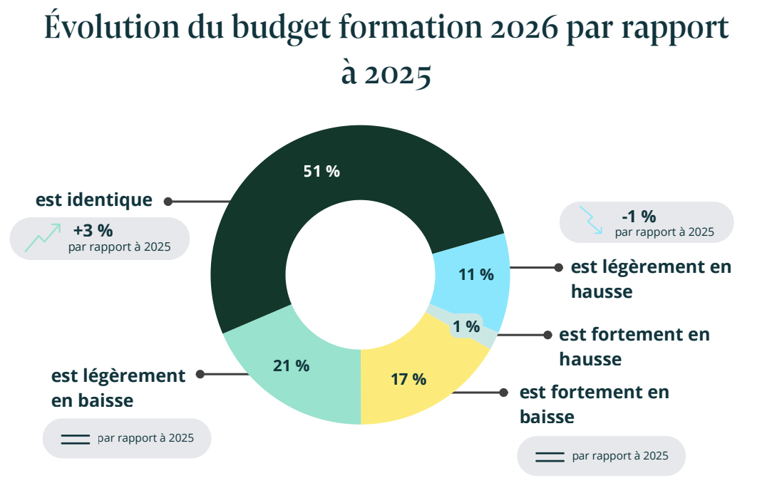 &Eacute;volution du budget formation 2026 par rapport &agrave; 2025