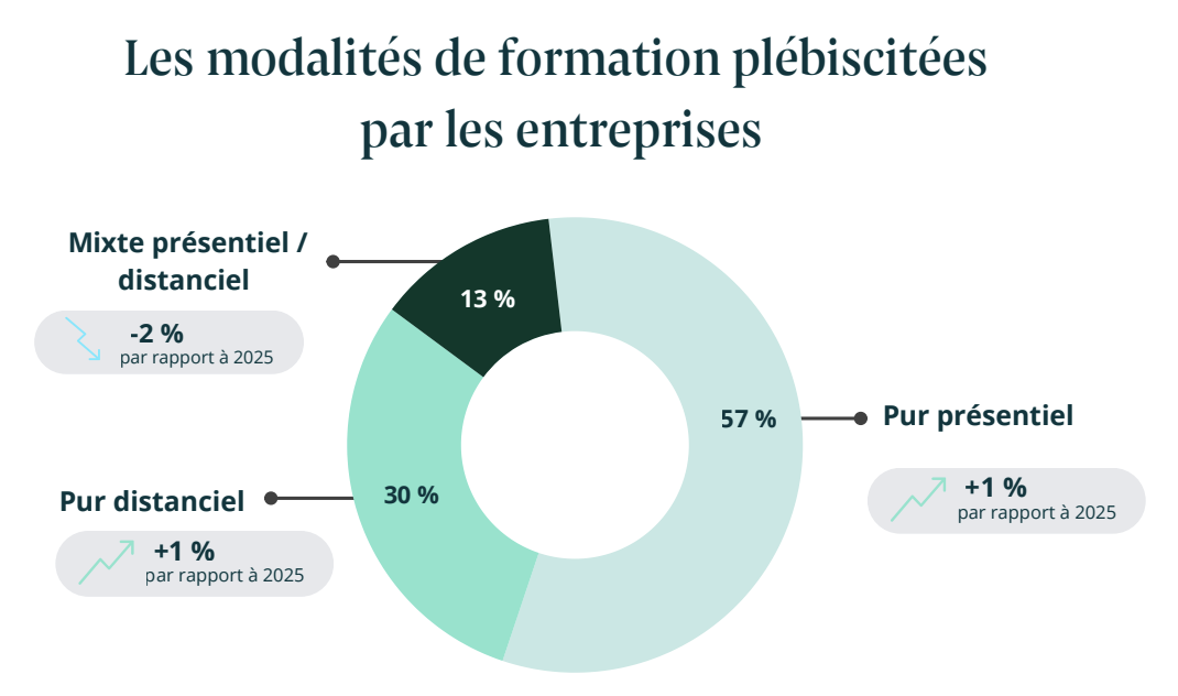 Les modalit&eacute;s de formation pl&eacute;biscit&eacute;es par les entreprises en 2025