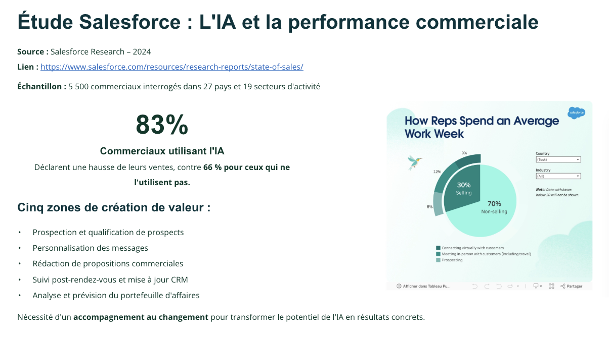 &eacute;tude Salesforce : l'IA et la performance commerciale