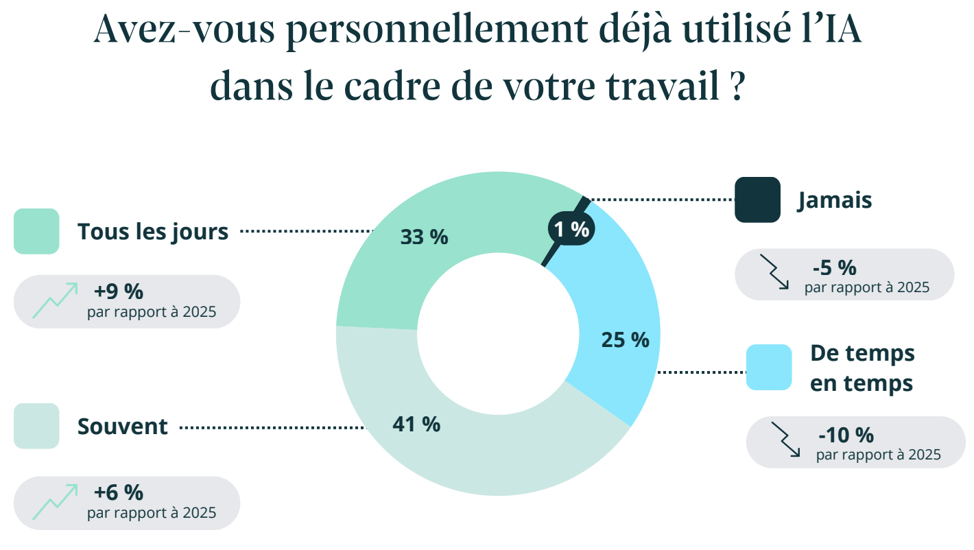 Avez-vous personnellement d&eacute;j&agrave; utilis&eacute; l&rsquo;IA dans le cadre de votre travail ?