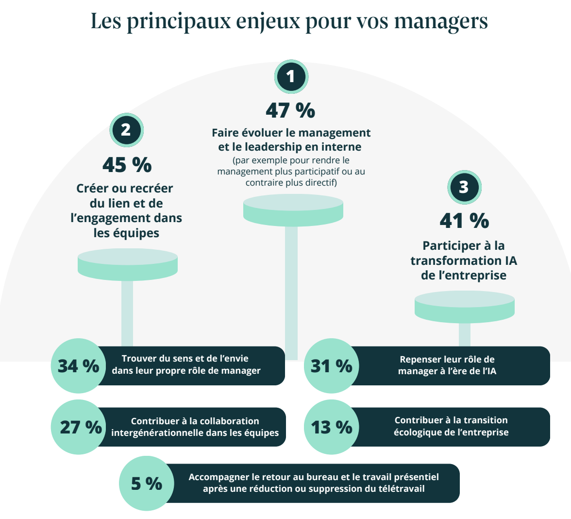 Les principaux enjeux de formation des managers